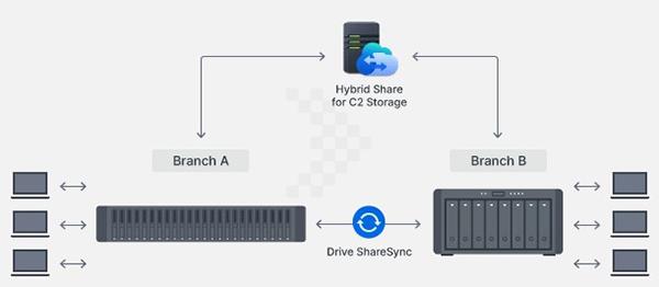 Thiết Bị Lưu Trữ NAS Synology FS3410 9