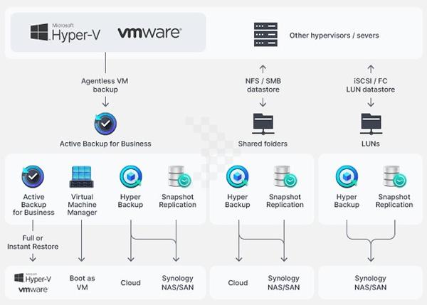 Thiết Bị Lưu Trữ NAS Synology FS3410 7