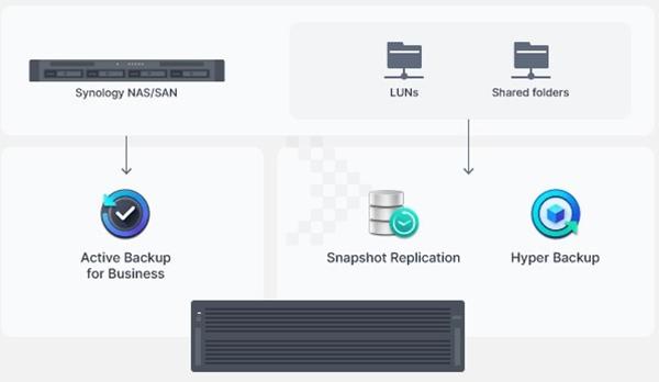 Thiết bị lưu trữ NAS Synology HD6500 8