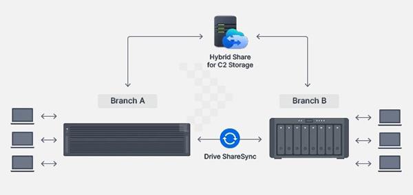 Thiết bị lưu trữ NAS Synology HD6500 7