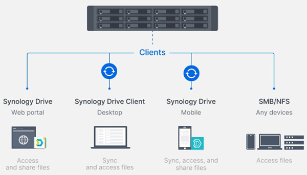 Thiết bị lưu trữ NAS Synology SA6400 6