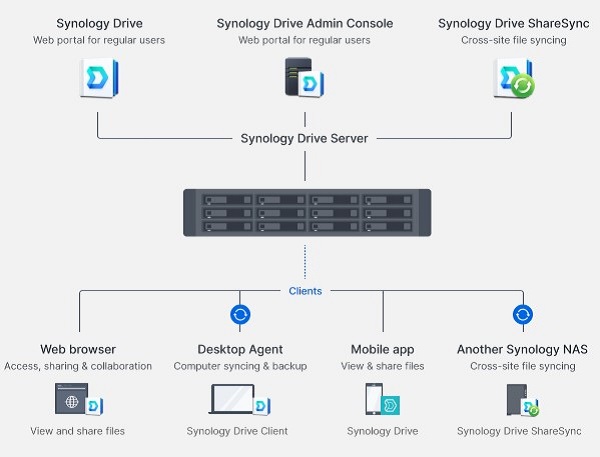 Thiết bị lưu trữ NAS Synology RS2423RP+ 5